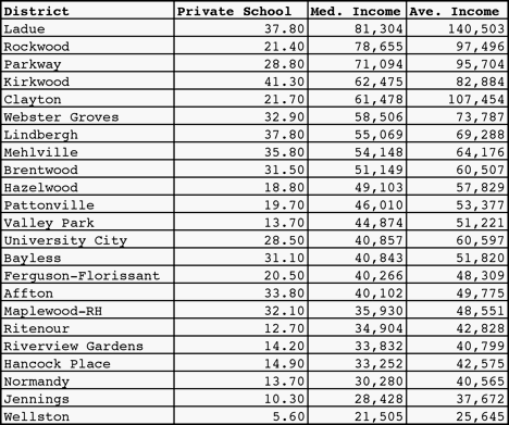private schools by income