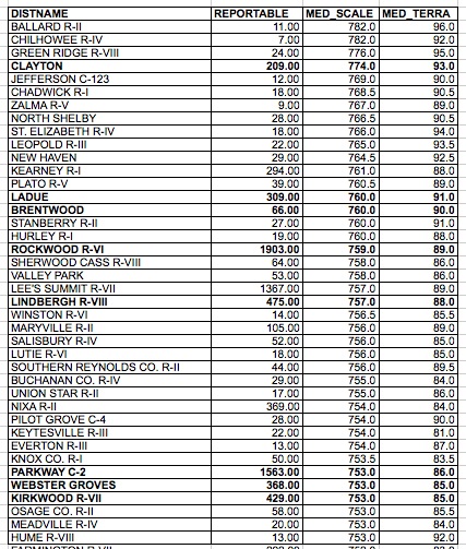 Top 40 10th grade math