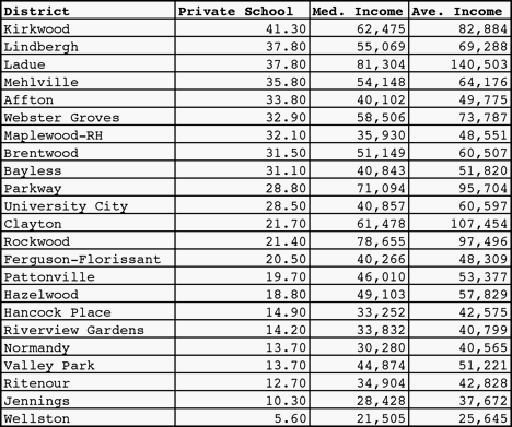 My theory is that the private school rate is dependent on multiple factors 